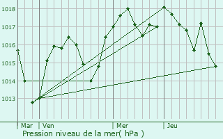 Graphe de la pression atmosphrique prvue pour Saint-Simon-de-Bressieux