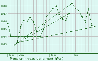 Graphe de la pression atmosphrique prvue pour Saint-Geoire-en-Valdaine