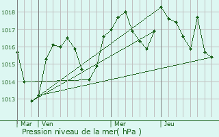 Graphe de la pression atmosphrique prvue pour Le Pont-de-Beauvoisin