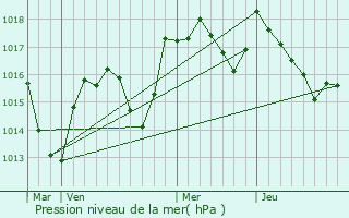 Graphe de la pression atmosphrique prvue pour Rotalier