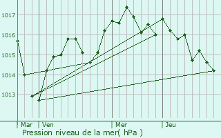 Graphe de la pression atmosphrique prvue pour Montceaux