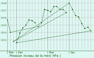 Graphe de la pression atmosphrique prvue pour Romange