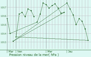 Graphe de la pression atmosphrique prvue pour Villefavard