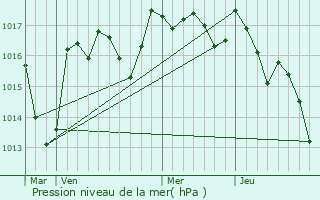 Graphe de la pression atmosphrique prvue pour Dompierre-les-glises