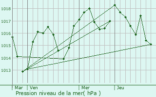 Graphe de la pression atmosphrique prvue pour Saint-Blaise-du-Buis