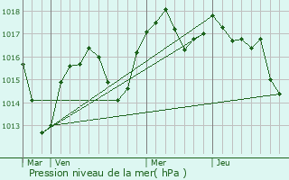 Graphe de la pression atmosphrique prvue pour Peyraud