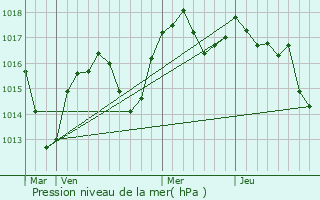 Graphe de la pression atmosphrique prvue pour Serrires