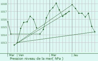 Graphe de la pression atmosphrique prvue pour Chanas