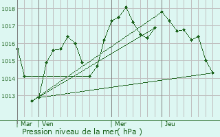 Graphe de la pression atmosphrique prvue pour Les Roches-de-Condrieu