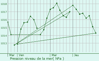 Graphe de la pression atmosphrique prvue pour Saint-Prim