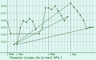 Graphe de la pression atmosphrique prvue pour Taiz