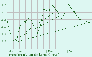 Graphe de la pression atmosphrique prvue pour Geruge