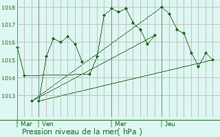 Graphe de la pression atmosphrique prvue pour Coublanc