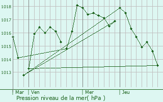 Graphe de la pression atmosphrique prvue pour Saint-Genest