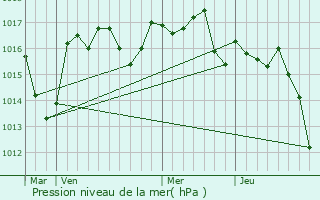 Graphe de la pression atmosphrique prvue pour Nanthiat