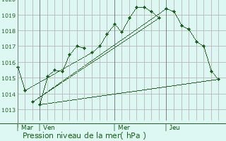 Graphe de la pression atmosphrique prvue pour Jou-en-Charnie