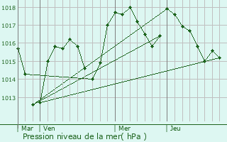 Graphe de la pression atmosphrique prvue pour Saint-tienne-la-Varenne