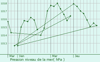 Graphe de la pression atmosphrique prvue pour Odenas