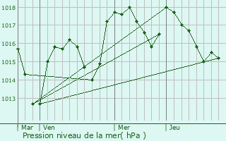 Graphe de la pression atmosphrique prvue pour Rgni-Durette