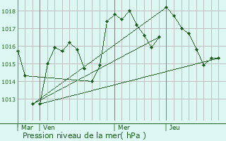 Graphe de la pression atmosphrique prvue pour Vauxrenard