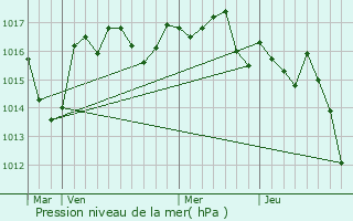 Graphe de la pression atmosphrique prvue pour Lempzours