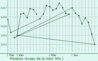 Graphe de la pression atmosphrique prvue pour Manot
