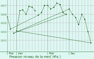 Graphe de la pression atmosphrique prvue pour Eymouthiers