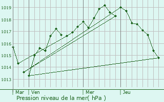 Graphe de la pression atmosphrique prvue pour Saint-Laurent-de-Lin