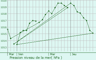 Graphe de la pression atmosphrique prvue pour Saint-Jean-sur-Erve