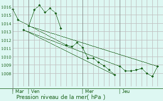 Graphe de la pression atmosphrique prvue pour Creste