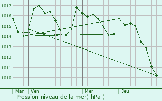 Graphe de la pression atmosphrique prvue pour Louvie-Juzon