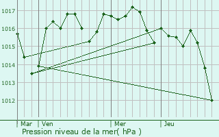 Graphe de la pression atmosphrique prvue pour Peyrignac