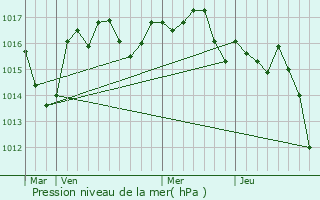 Graphe de la pression atmosphrique prvue pour Mayac