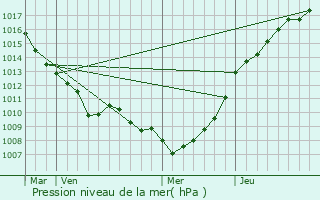 Graphe de la pression atmosphrique prvue pour Hermelinghen