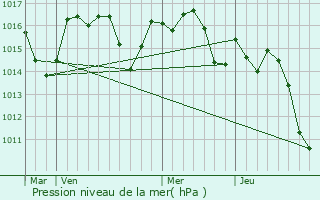 Graphe de la pression atmosphrique prvue pour Liposthey