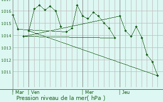 Graphe de la pression atmosphrique prvue pour Cazaril-Tambours