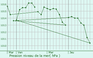 Graphe de la pression atmosphrique prvue pour Puygaillard-de-Quercy