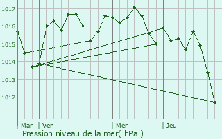 Graphe de la pression atmosphrique prvue pour Saint-Cyprien