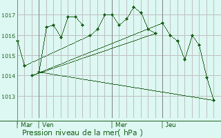 Graphe de la pression atmosphrique prvue pour Saint-Sornin