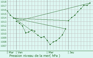 Graphe de la pression atmosphrique prvue pour Carly