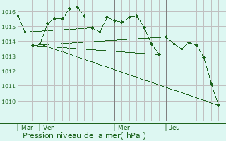 Graphe de la pression atmosphrique prvue pour Brassac