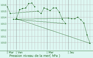 Graphe de la pression atmosphrique prvue pour Piquecos