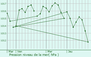 Graphe de la pression atmosphrique prvue pour Queyssac