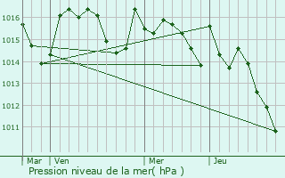 Graphe de la pression atmosphrique prvue pour Saint-Loup-en-Comminges