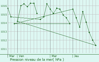 Graphe de la pression atmosphrique prvue pour Salles-sur-Garonne