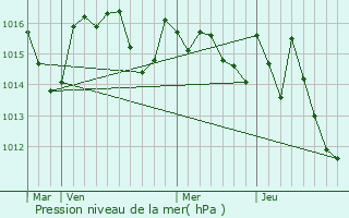 Graphe de la pression atmosphrique prvue pour Esperce