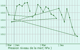 Graphe de la pression atmosphrique prvue pour Mauressac