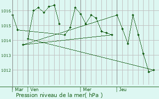 Graphe de la pression atmosphrique prvue pour Fajac-la-Relenque