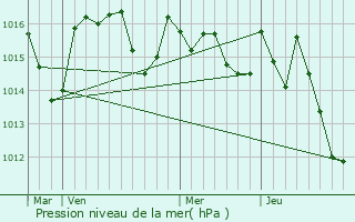 Graphe de la pression atmosphrique prvue pour Rieumajou