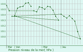 Graphe de la pression atmosphrique prvue pour Coutures